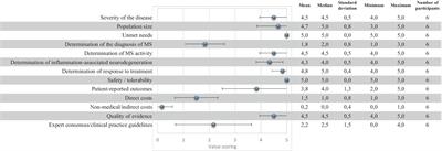 Value contribution of blood-based neurofilament light chain as a biomarker in multiple sclerosis using multi-criteria decision analysis